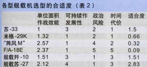 中国舰载机选型分析:国产改型苏-27最合适